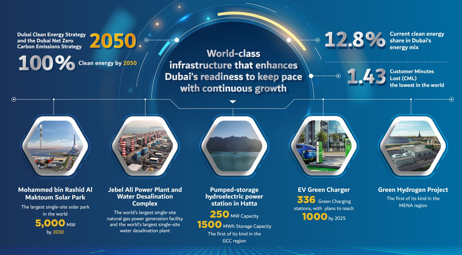 Dubai’s clean energy transition gathers pace with innovative initiatives