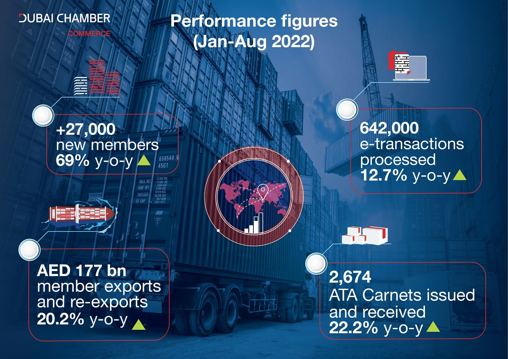 Dubai Chamber of Commerce