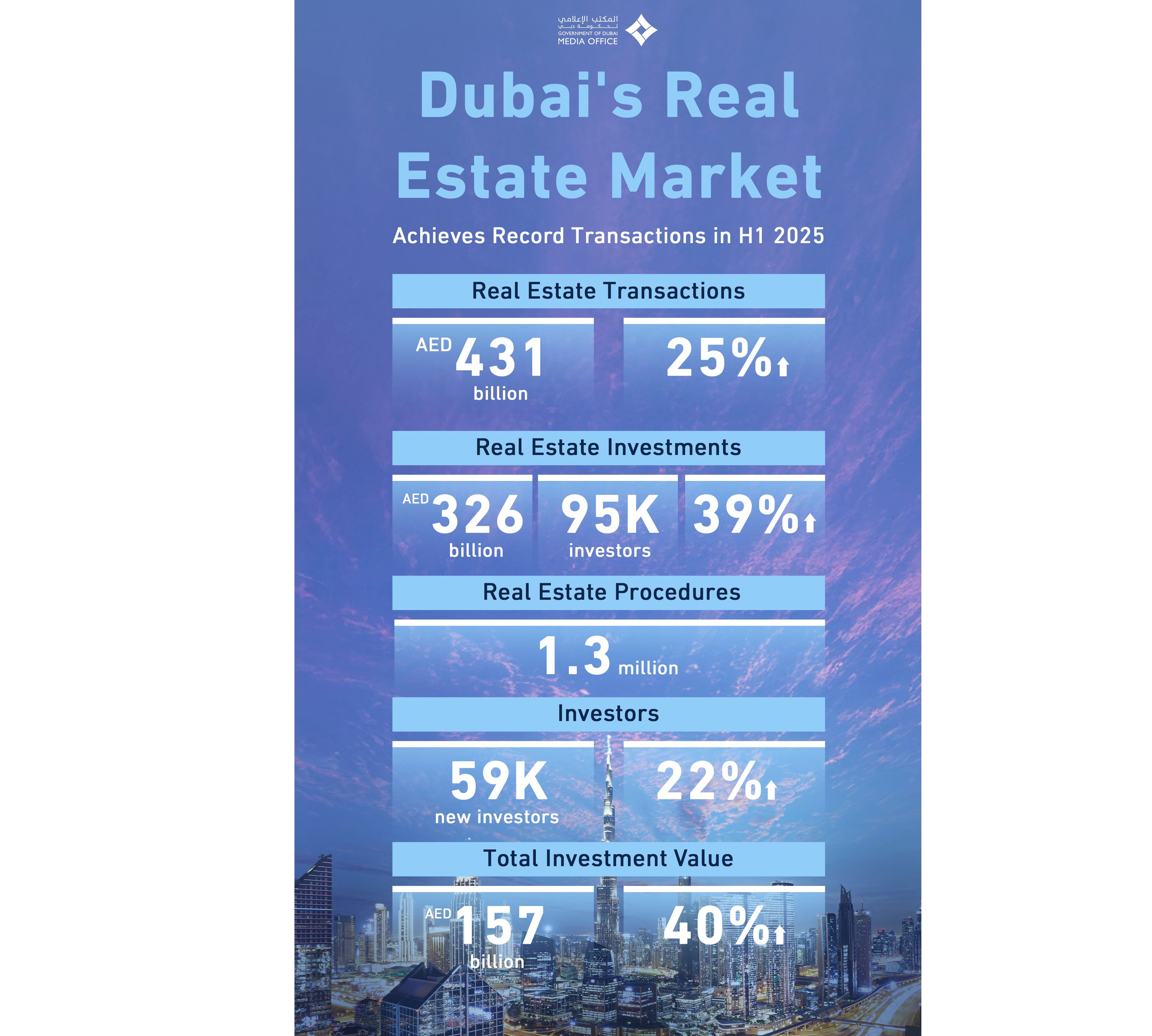Dubai real estate transactions exceed AED431 billion in H1 2025